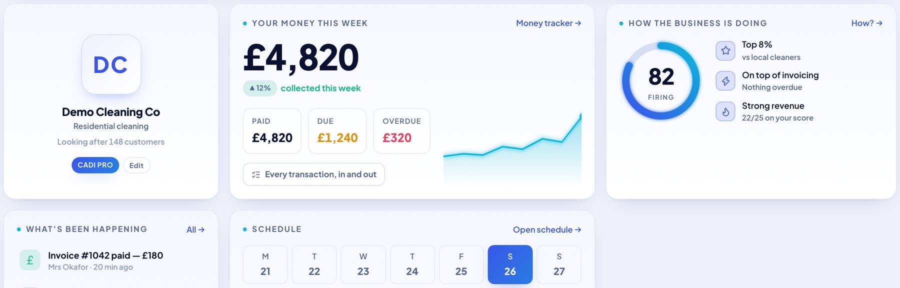 The Cadi dashboard on an example account: money this week at £4,820 with paid, due and overdue, and a business health score of 82
